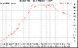 Solar PV/Inverter Performance Outdoor Temperature