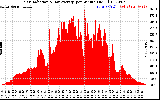 Solar PV/Inverter Performance Solar Radiation & Day Average per Minute