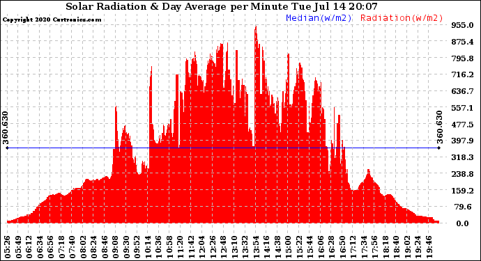 Solar PV/Inverter Performance Solar Radiation & Day Average per Minute