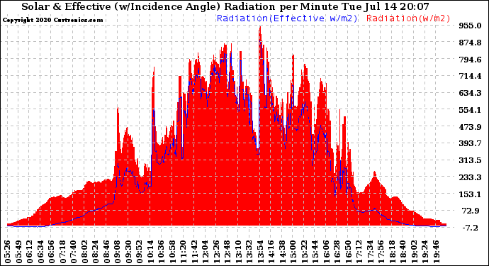 Solar PV/Inverter Performance Solar Radiation & Effective Solar Radiation per Minute