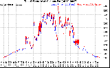 Solar PV/Inverter Performance Photovoltaic Panel Current Output