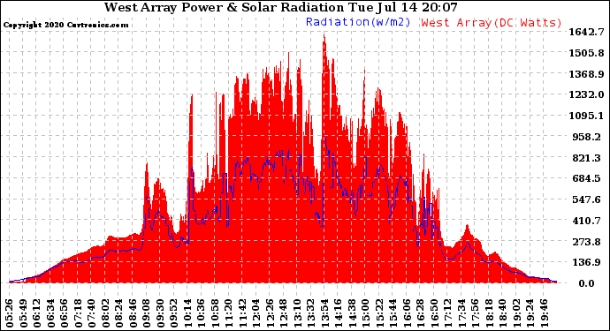 Solar PV/Inverter Performance West Array Power Output & Solar Radiation