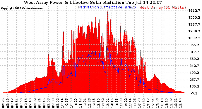 Solar PV/Inverter Performance West Array Power Output & Effective Solar Radiation