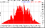 Solar PV/Inverter Performance West Array Actual & Average Power Output