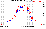 Solar PV/Inverter Performance Photovoltaic Panel Power Output