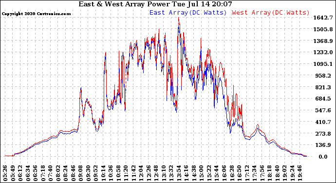 Solar PV/Inverter Performance Photovoltaic Panel Power Output