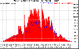 Solar PV/Inverter Performance East Array Power Output & Solar Radiation