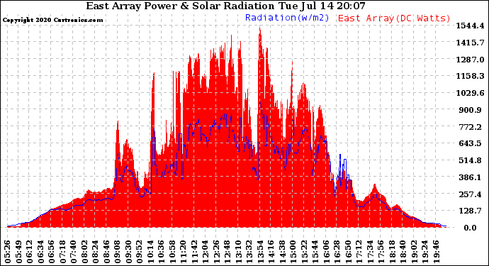 Solar PV/Inverter Performance East Array Power Output & Solar Radiation