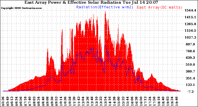 Solar PV/Inverter Performance East Array Power Output & Effective Solar Radiation