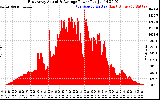 Solar PV/Inverter Performance East Array Actual & Average Power Output