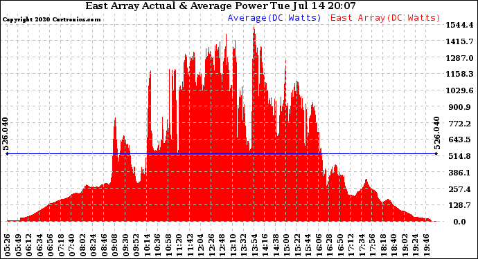 Solar PV/Inverter Performance East Array Actual & Average Power Output