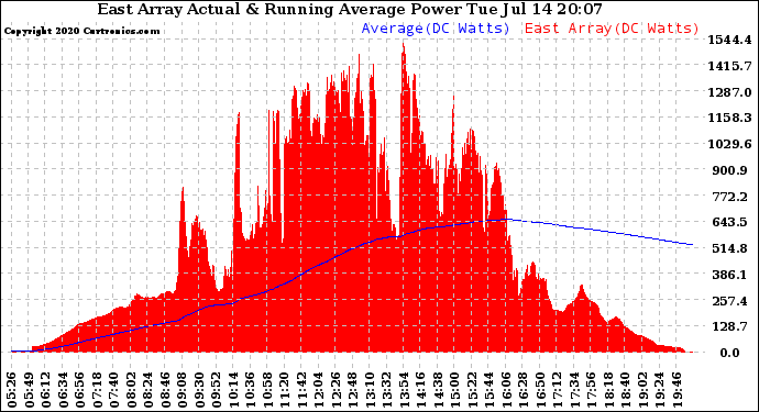 Solar PV/Inverter Performance East Array Actual & Running Average Power Output