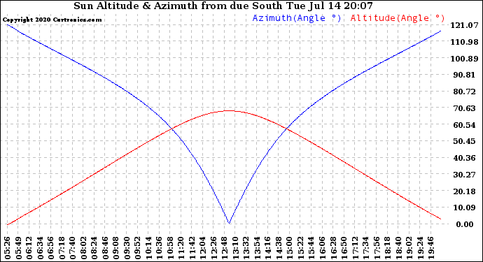 Solar PV/Inverter Performance Sun Altitude Angle & Azimuth Angle