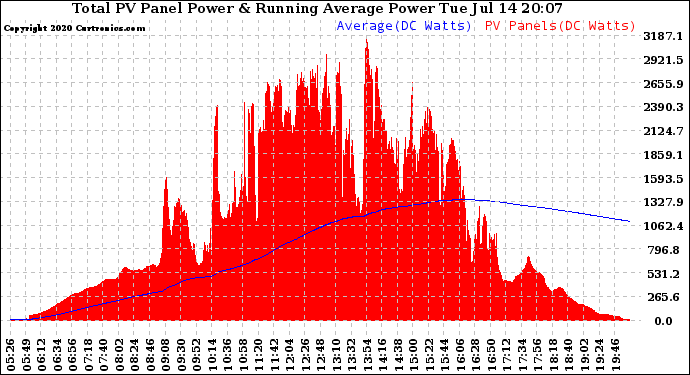 Solar PV/Inverter Performance Total PV Panel & Running Average Power Output