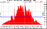 Solar PV/Inverter Performance Total PV Panel Power Output