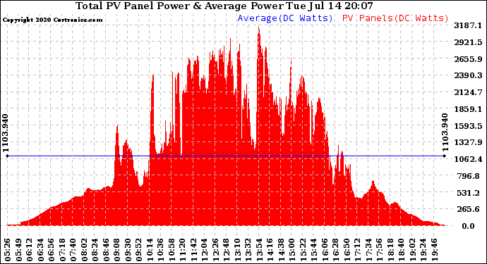 Solar PV/Inverter Performance Total PV Panel Power Output