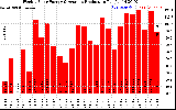 Solar PV/Inverter Performance Weekly Solar Energy Production