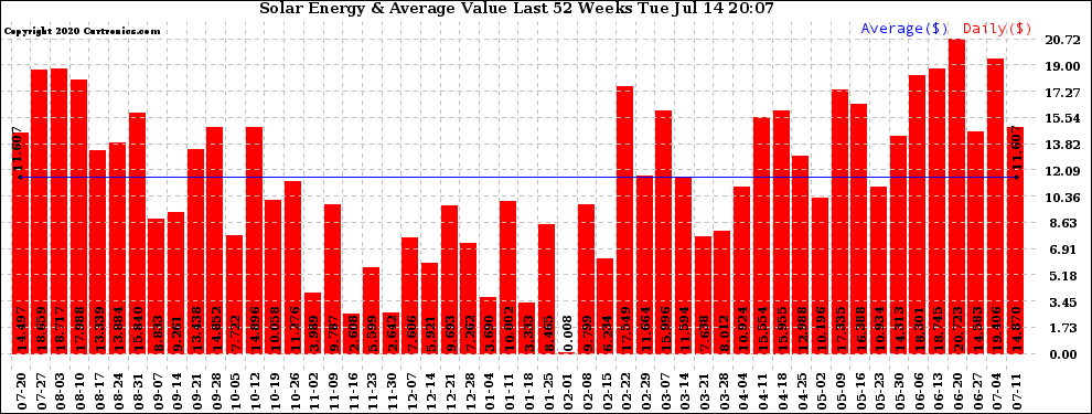 Solar PV/Inverter Performance Weekly Solar Energy Production Value Last 52 Weeks