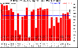 Solar PV/Inverter Performance Daily Solar Energy Production