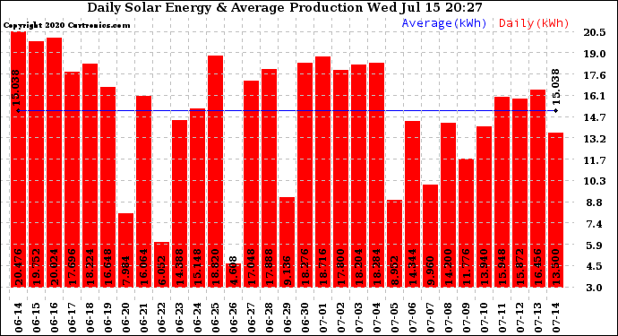 Solar PV/Inverter Performance Daily Solar Energy Production