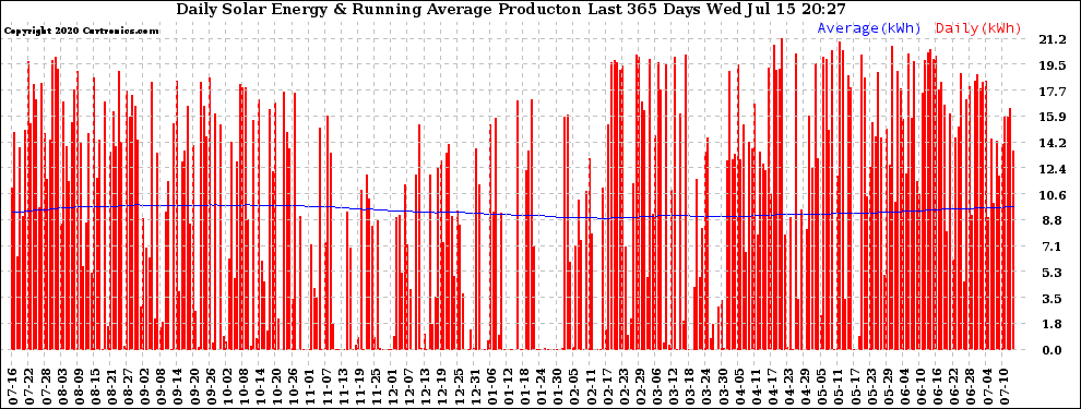 Solar PV/Inverter Performance Daily Solar Energy Production Running Average Last 365 Days