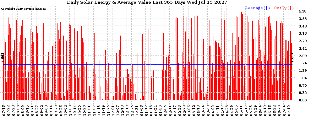 Solar PV/Inverter Performance Daily Solar Energy Production Value Last 365 Days