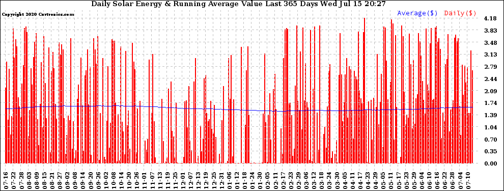 Solar PV/Inverter Performance Daily Solar Energy Production Value Running Average Last 365 Days