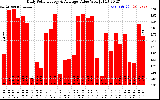 Solar PV/Inverter Performance Daily Solar Energy Production Value