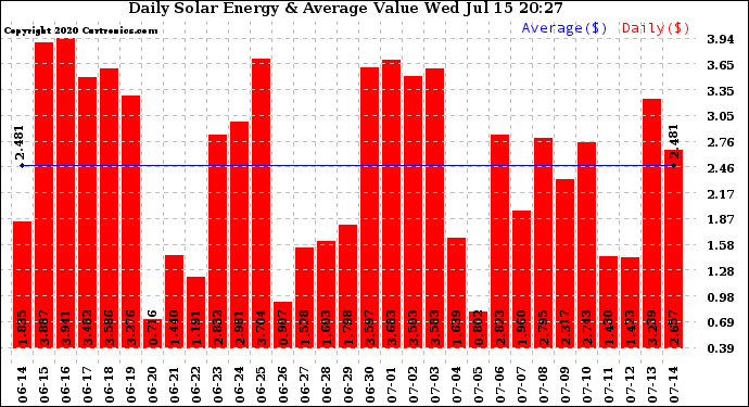 Solar PV/Inverter Performance Daily Solar Energy Production Value