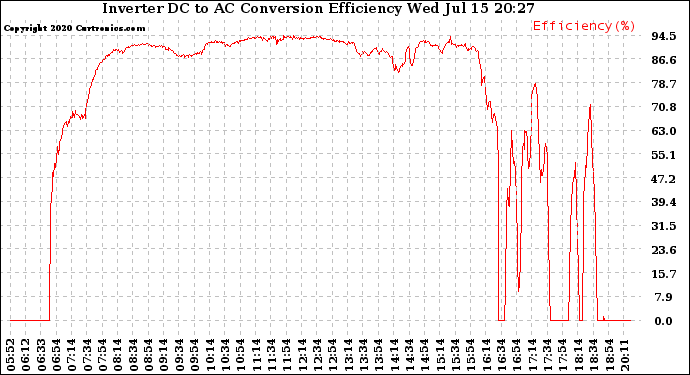 Solar PV/Inverter Performance Inverter DC to AC Conversion Efficiency