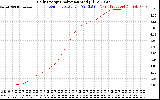 Solar PV/Inverter Performance Daily Energy Production