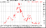 Solar PV/Inverter Performance Daily Energy Production Per Minute