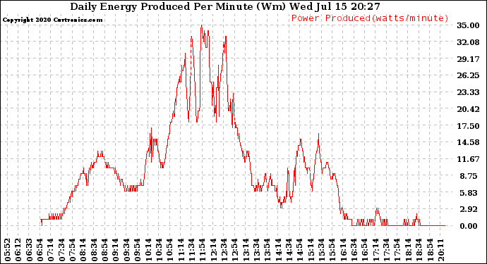 Solar PV/Inverter Performance Daily Energy Production Per Minute