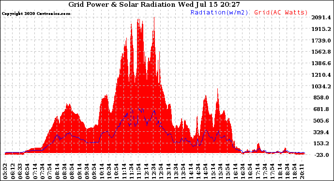 Solar PV/Inverter Performance Grid Power & Solar Radiation