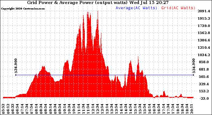 Solar PV/Inverter Performance Inverter Power Output