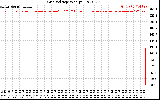 Solar PV/Inverter Performance Grid Voltage