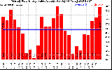 Solar PV/Inverter Performance Monthly Solar Energy Value Average Per Day ($)