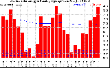 Solar PV/Inverter Performance Monthly Solar Energy Production Value Running Average