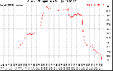 Solar PV/Inverter Performance Outdoor Temperature