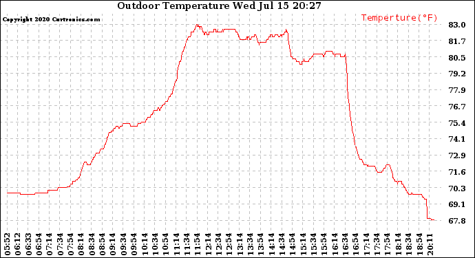 Solar PV/Inverter Performance Outdoor Temperature