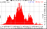 Solar PV/Inverter Performance Solar Radiation & Day Average per Minute