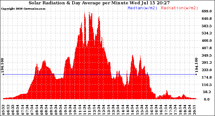 Solar PV/Inverter Performance Solar Radiation & Day Average per Minute