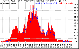 Solar PV/Inverter Performance Solar Radiation & Effective Solar Radiation per Minute