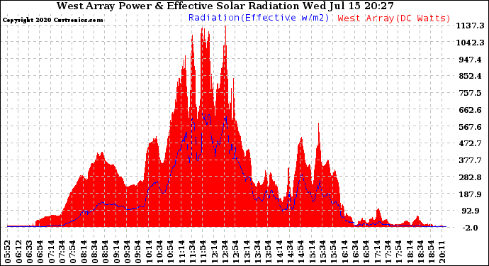 Solar PV/Inverter Performance West Array Power Output & Effective Solar Radiation