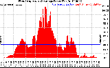 Solar PV/Inverter Performance West Array Actual & Average Power Output