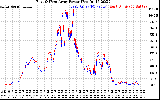 Solar PV/Inverter Performance Photovoltaic Panel Power Output