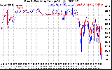 Solar PV/Inverter Performance Photovoltaic Panel Voltage Output