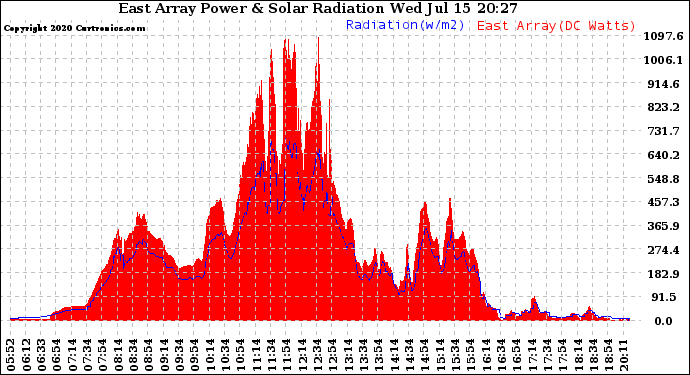 Solar PV/Inverter Performance East Array Power Output & Solar Radiation