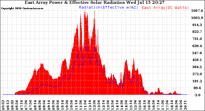 Solar PV/Inverter Performance East Array Power Output & Effective Solar Radiation