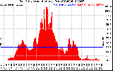 Solar PV/Inverter Performance East Array Actual & Average Power Output